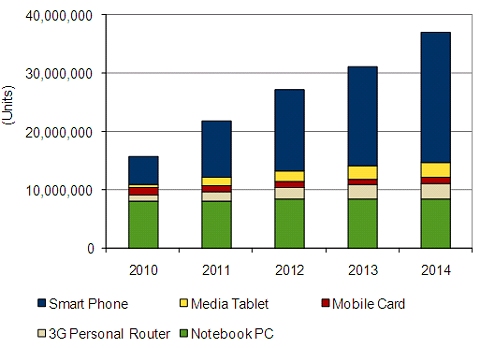 ↑ 国内モバイルデバイス（主要デバイス５市場） 市場規模予測：　2010年～2014年
