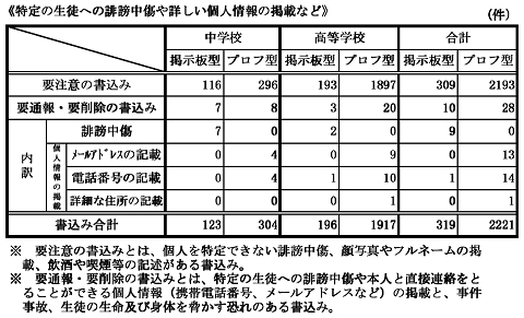 ↑ 「学校非公式サイト監視・調査研究事業」における第1回検索結果(抜粋)