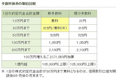 ↑ 松井証券　新料金体系