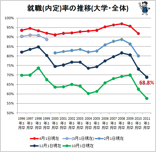 ↑ 就職(内定)率の推移(大学・全体)