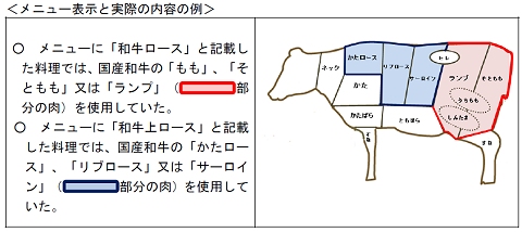 ↑ 消費者庁の指摘の図