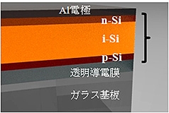 ↑ 試作した太陽電池セルの構造