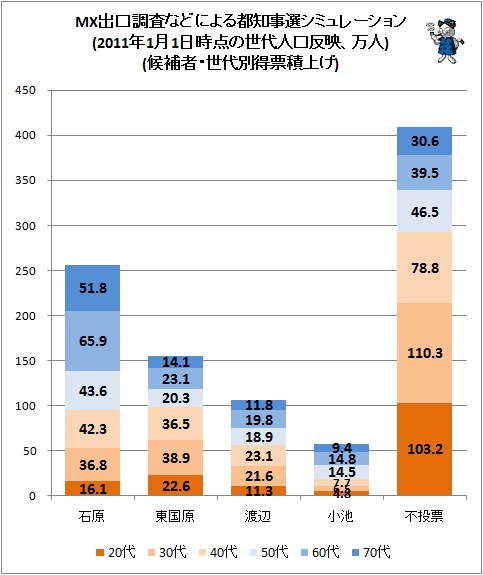 ↑ MX出口調査などによる都知事選シミュレーション(2011年1月1日時点の世代人口反映、万人)(候補者・世代別得票積上げ)