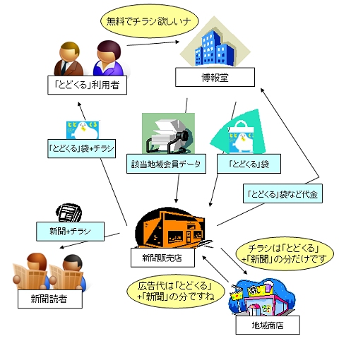 ↑ 「とどくる」のビジネスモデル予想図