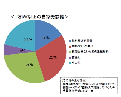 ↑ 「余剰あるが売電不可」とした理由を火力発電設備でみると以下のとおり。