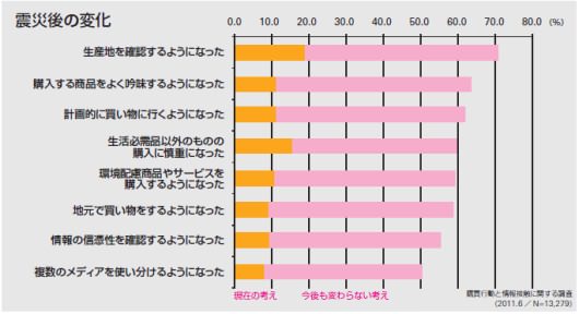 各トレンドの調査グラフ