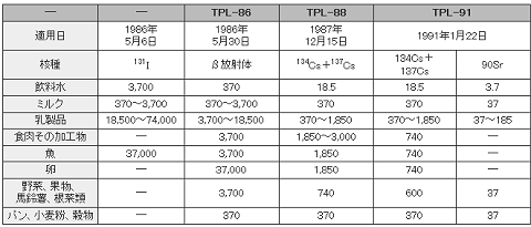 第１表　主な食品、飲料水の放射能濃度の旧ソ連暫定基準（Bq/kg）