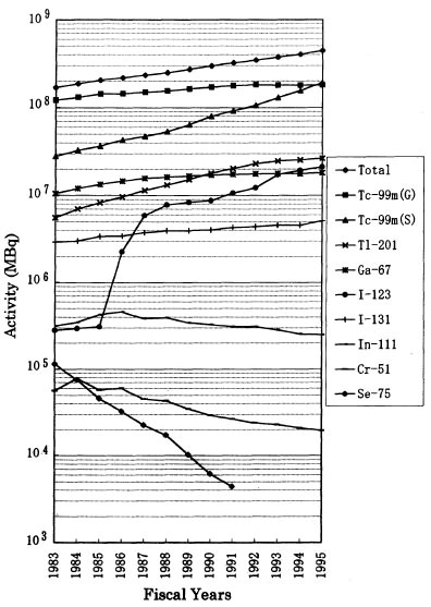 ↑ Quantities of unsealed radioisotopes used in hospitals and clinics.