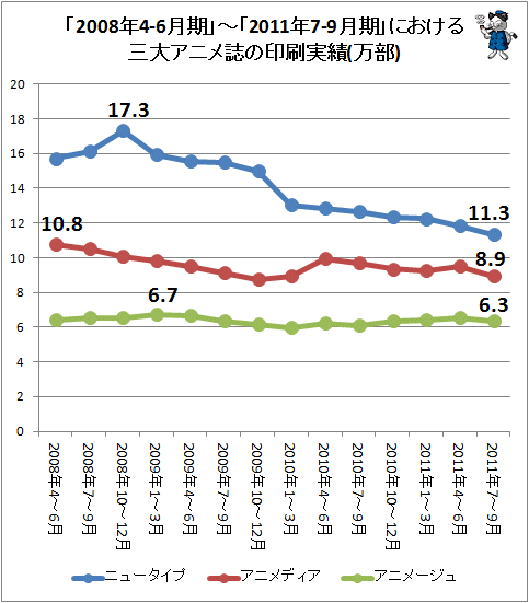 ↑ 2008年4~6月期~2011年7~9月期における三大アニメ誌の印刷実績(万部)