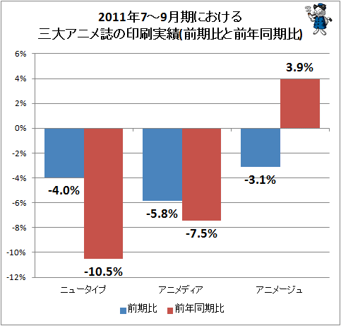 ↑ 2011年7～9月期における三大アニメ誌の印刷実績(前期比と前年同期比)