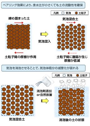 ↑ 気泡のベアリング効果/消泡による減量化