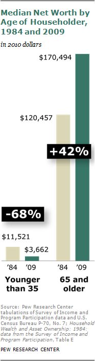 ↑ The Rising Age Gap in Economic Well-Being