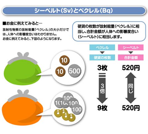 ↑ シーベルト（Sv)とベクレル（Bq)