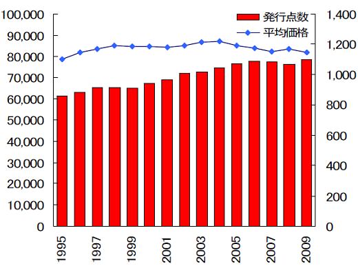 ↑ 書籍の新刊点数と平均価格（加重平均）