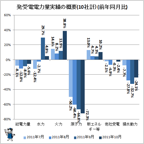 ↑ 発受電電力量実績の概要(10社計）(前年同月比)