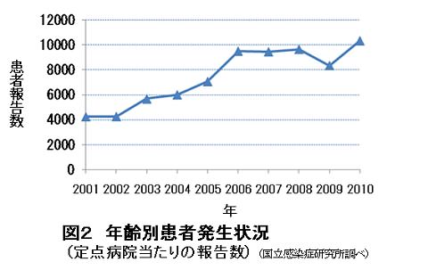 ↑ 患者報告数(国立感染症研究所調べ)