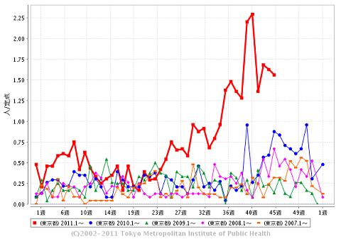↑ 東京都におけるマイコプラズマ肺炎の発生状況
