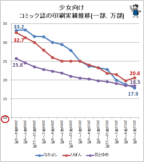 ↑ 少女コミック印刷実績推移