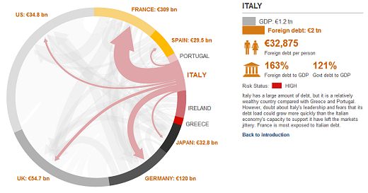 ↑ Eurozone debt web: Who owes what to whom?