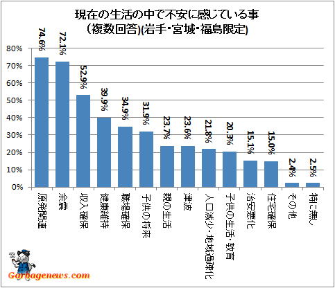 ↑ 現在の生活の中で不安に感じている事（複数回答)(岩手・宮城・福島限定)