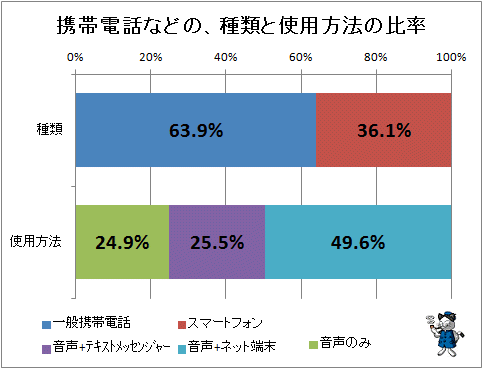 ↑ 携帯電話などの、種類と使用方法の比率