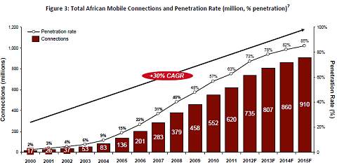 ↑ Figure 3: Total African Mobile Connections and Penetration Rate (million, % penetration)7