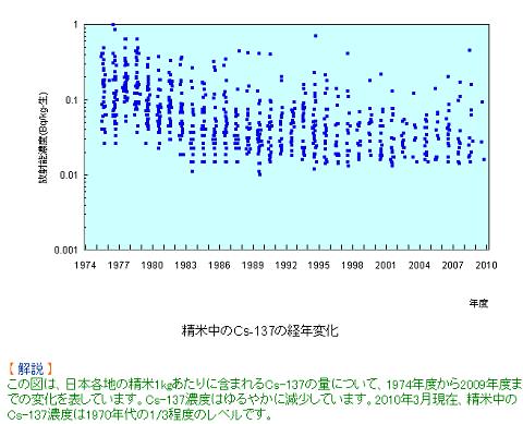 ↑ 精米中のCs-137