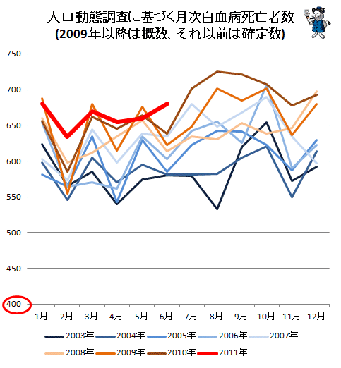 ↑ 人口動態調査に基づく月次白血病死亡者数(2009年以降は概数、それ以前は確定数)