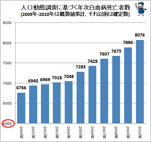 ↑ 人口動態調査に基づく年次白血病死亡者数(2009年-2010年は概数値累計、それ以前は確定数)