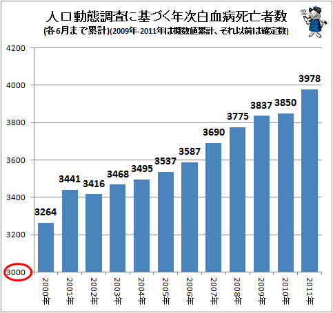 ↑ 人口動態調査に基づく年次白血病死亡者数(各6月まで累計)(2009年-2011年は概数値累計、それ以前は確定数)