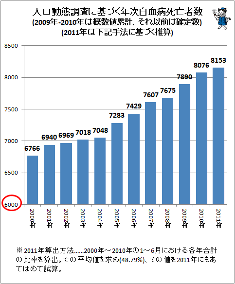 ↑ 人口動態調査に基づく年次白血病死亡者数(2009年-2010年は概数値累計、それ以前は確定数)(2011年は下記手法に基づく推算)