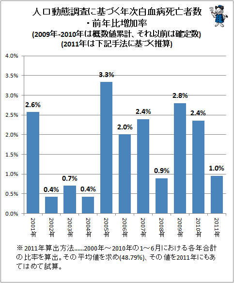 ↑ 人口動態調査に基づく年次白血病死亡者数・前年比増加率(2009年-2010年は概数値累計、それ以前は確定数)(2011年は下記手法に基づく推算)