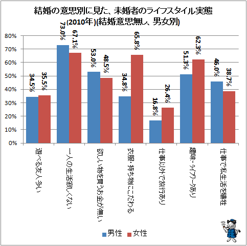 ↑ 結婚の意思別に見た、未婚者のライフスタイル実態(2010年)(結婚意思無し、男女別)