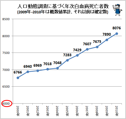 ↑ 人口動態調査に基づく年次白血病死亡者数(2009年-2010年は概数値累計、それ以前は確定数)