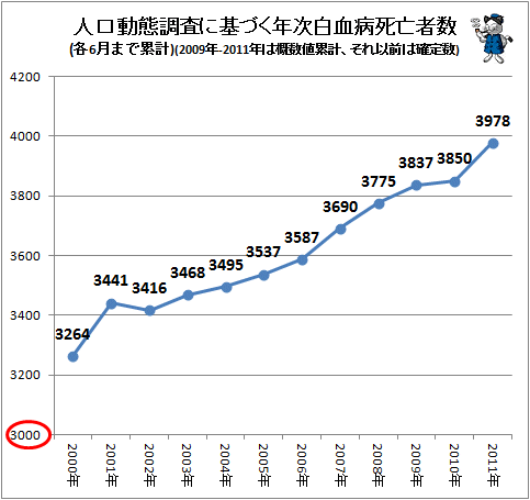 ↑ 人口動態調査に基づく年次白血病死亡者数(各6月まで累計)(2009年-2011年は概数値累計、それ以前は確定数)