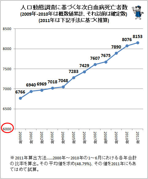 ↑ 人口動態調査に基づく年次白血病死亡者数(2009年-2010年は概数値累計、それ以前は確定数)(2011年は下記手法に基づく推算)