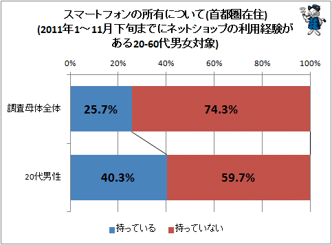 ↑ スマートフォンの所有について(首都圏在住)(2011年1～11月下旬までにネットショップの利用経験がある20-60代男女対象)