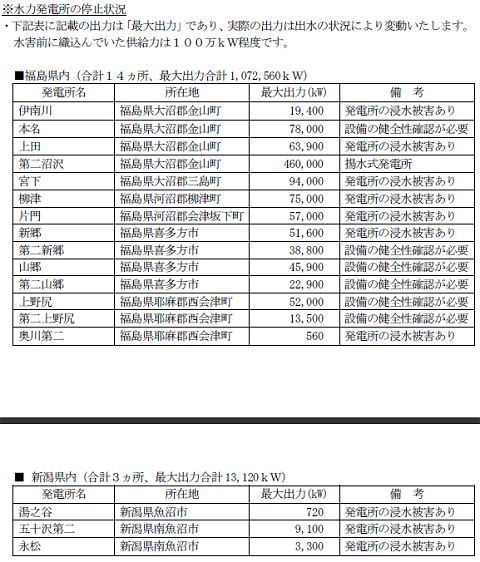 ↑ 水力発電所の停止状況