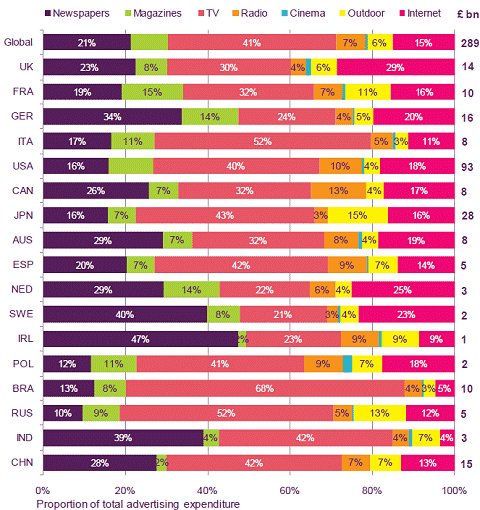 ↑ Proportion of total advertising expenditure