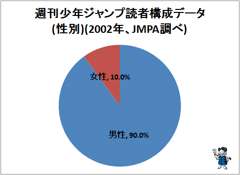 ↑ 週刊少年ジャンプの読者構成比(2002年)