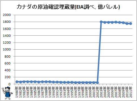 ↑ カナダの原油確認埋蔵量(EIA調べ、億バレル)