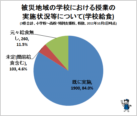 ↑ 被災地域の学校における授業の実施状況等について(学校給食)(3県合計、小学校～高校・特別支援校、校数、2011年10月1日時点)