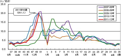 ↑ 都内における感染性胃腸炎の報告件数（２６４小児科定点医療機関）