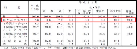 ↑ 表２０ １日のうち、テレビやＤＶＤを見たりする時間の構成割合