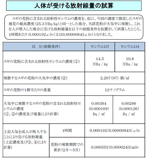 ↑ 人体が受ける放射線量の試算