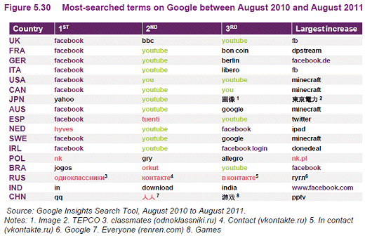 ↑ Figure 5.30 Most-searched terms on Google between August 2010 and August 2011