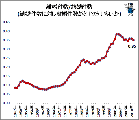 ↑ 離婚件数/結婚件数(結婚件数に対し離婚件数がどれだけ多いか)