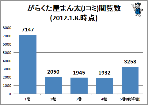 ↑ がらくた屋まん太(Jコミ)閲覧数(2012.1.8.時点)