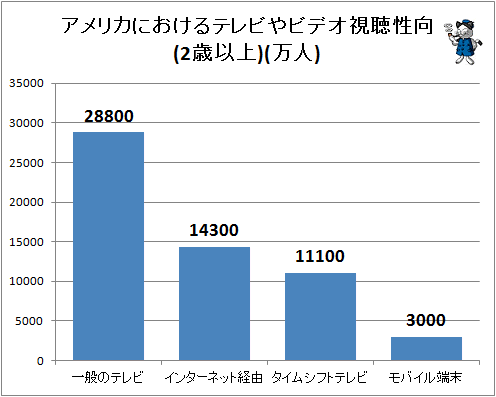 ↑ アメリカにおけるテレビやビデオ視聴性向(2歳以上)(万人)