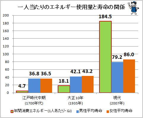 ↑ 一人当たりのエネルギー使用量と寿命の関係